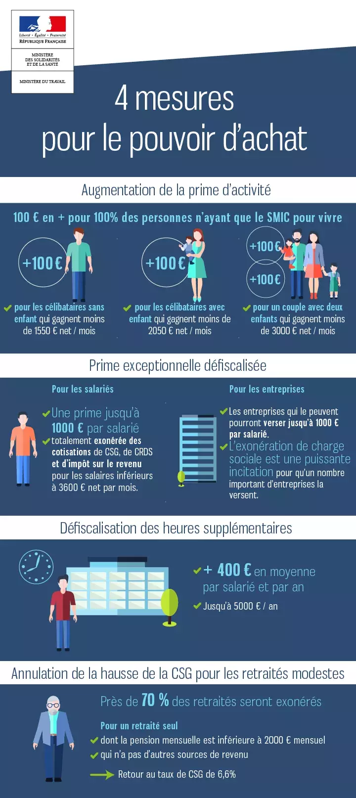 Infographie | 4 Mesures d’urgence économiques et sociales