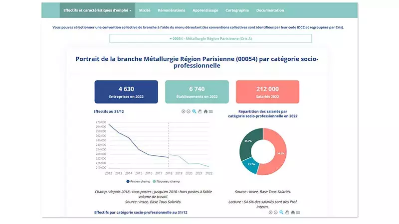 Les portraits statistiques de branches professionnelles par la Dares pour 2021