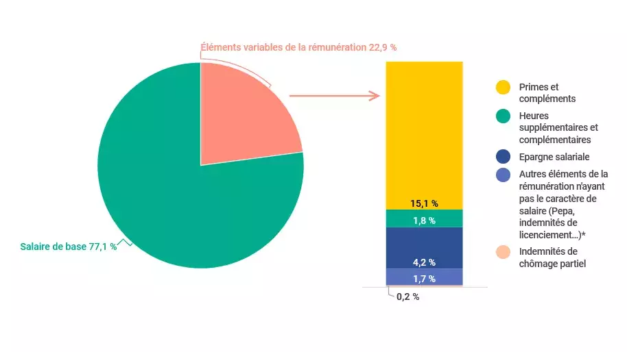 Salaire de base, 77,1 %, Eléments variables de la rémunération, 22,9 % (15,1 % primes et compléments, 1,8 % heures supplémentaires et complémentaires, 4,2 % épargne salariale, 1,7 % autres éléments de rémunération, 0,2 % chômage partiel)