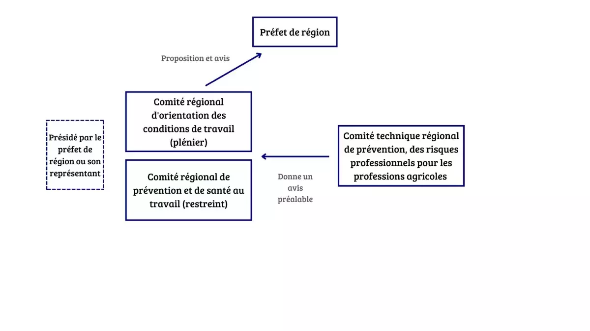 Fonctionnement du CROCT