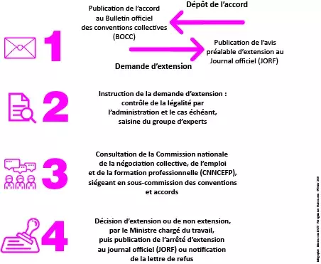 Etapes procédure d'extension