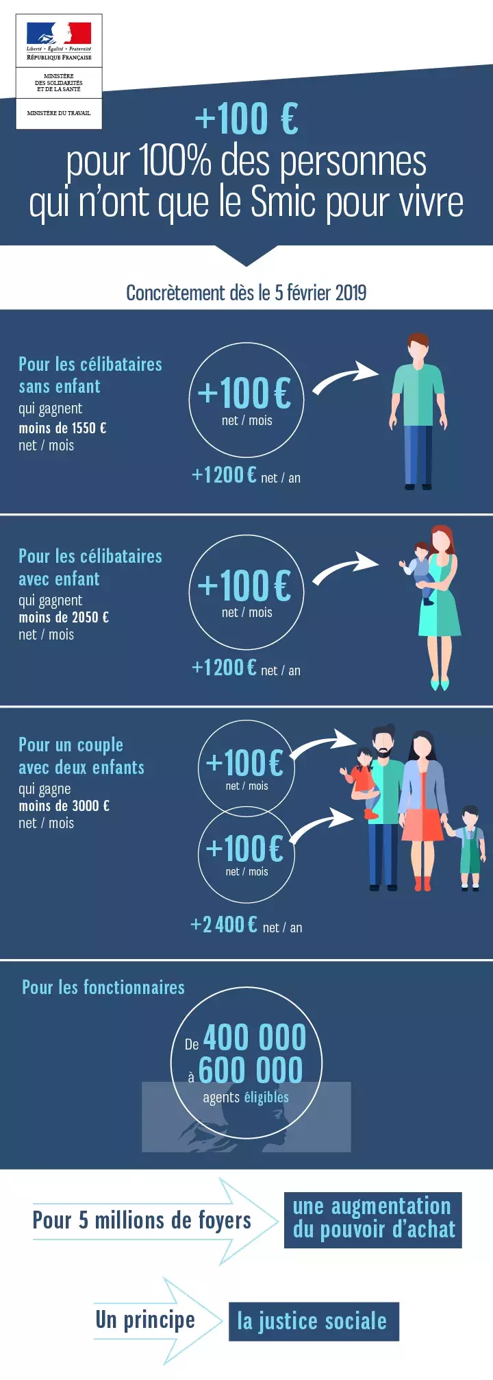 Infographie | Revalorisation de la Prime d'activité